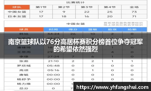 南京篮球队以76分高居杯赛积分榜首位争夺冠军的希望依然强烈